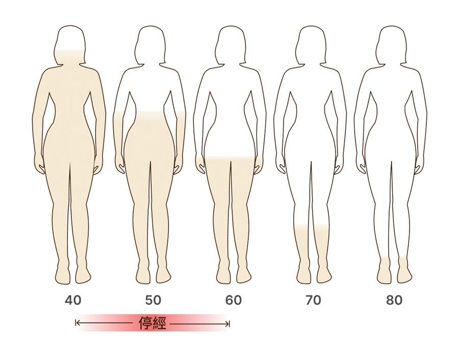 estrogen levels in women with age