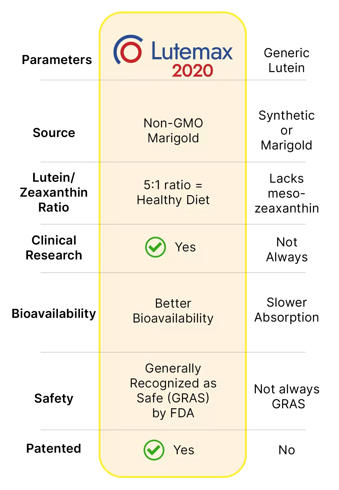 table showing benefits of Lutemax