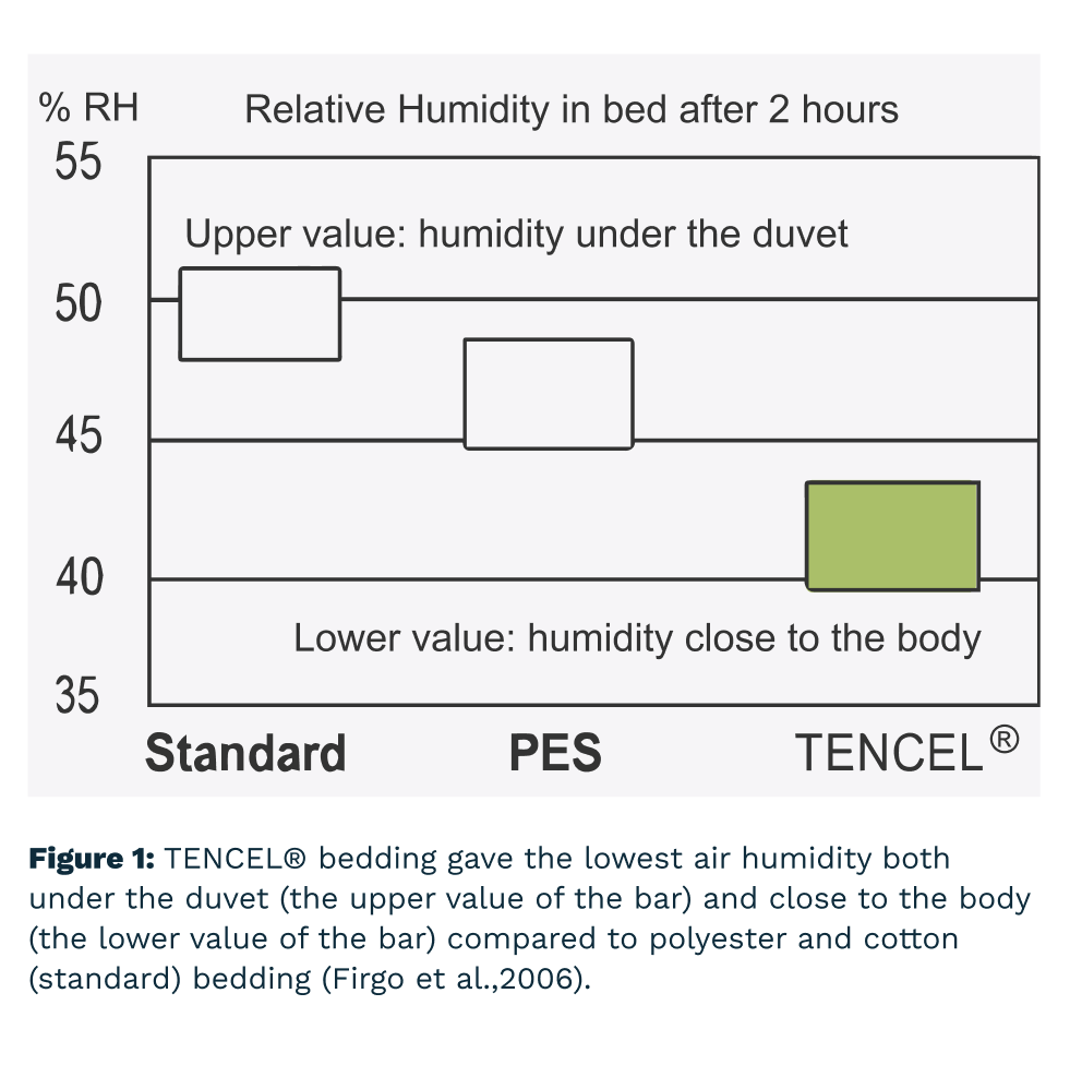 Figure 1: TENCEL® bedding gave the lowest air humidity both under the duvet (the upper value of the bar) and close to the body (the lower value of the bar) compared to polyester and cotton (standard) bedding (Firgo et al.,2006).