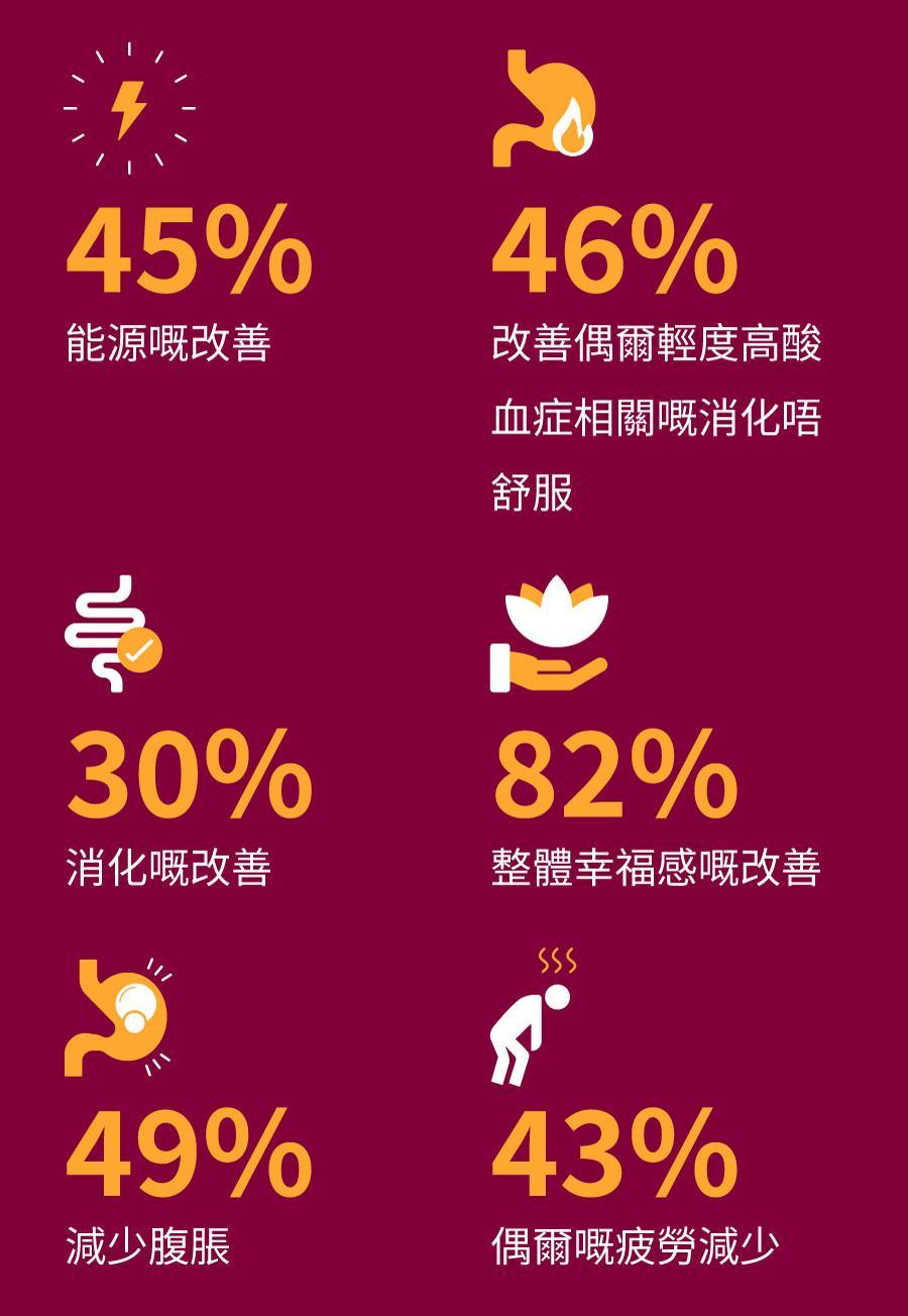 OptimaLIV 嘅臨床研究結果