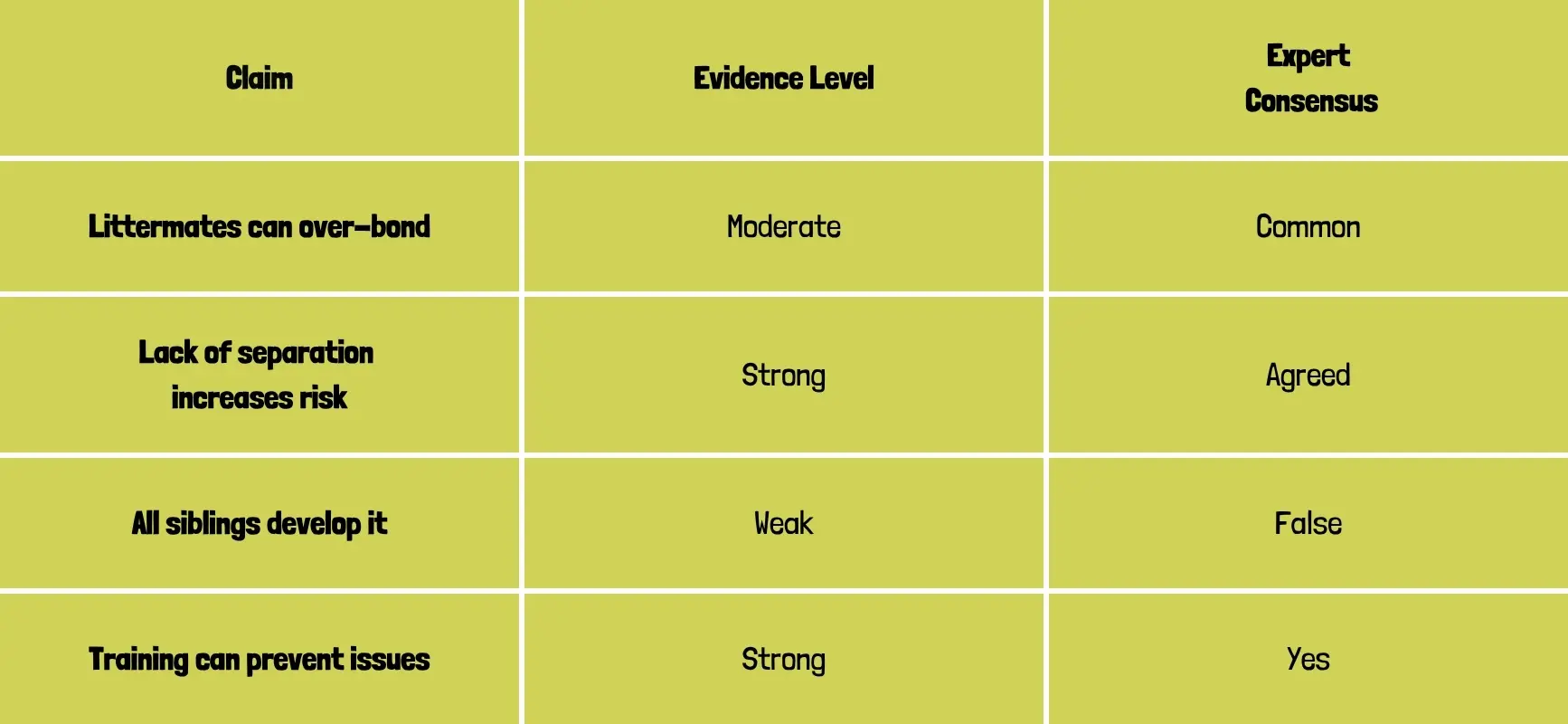 A detailed table outlining different risk factors linked to littermate syndrome in canine siblings.