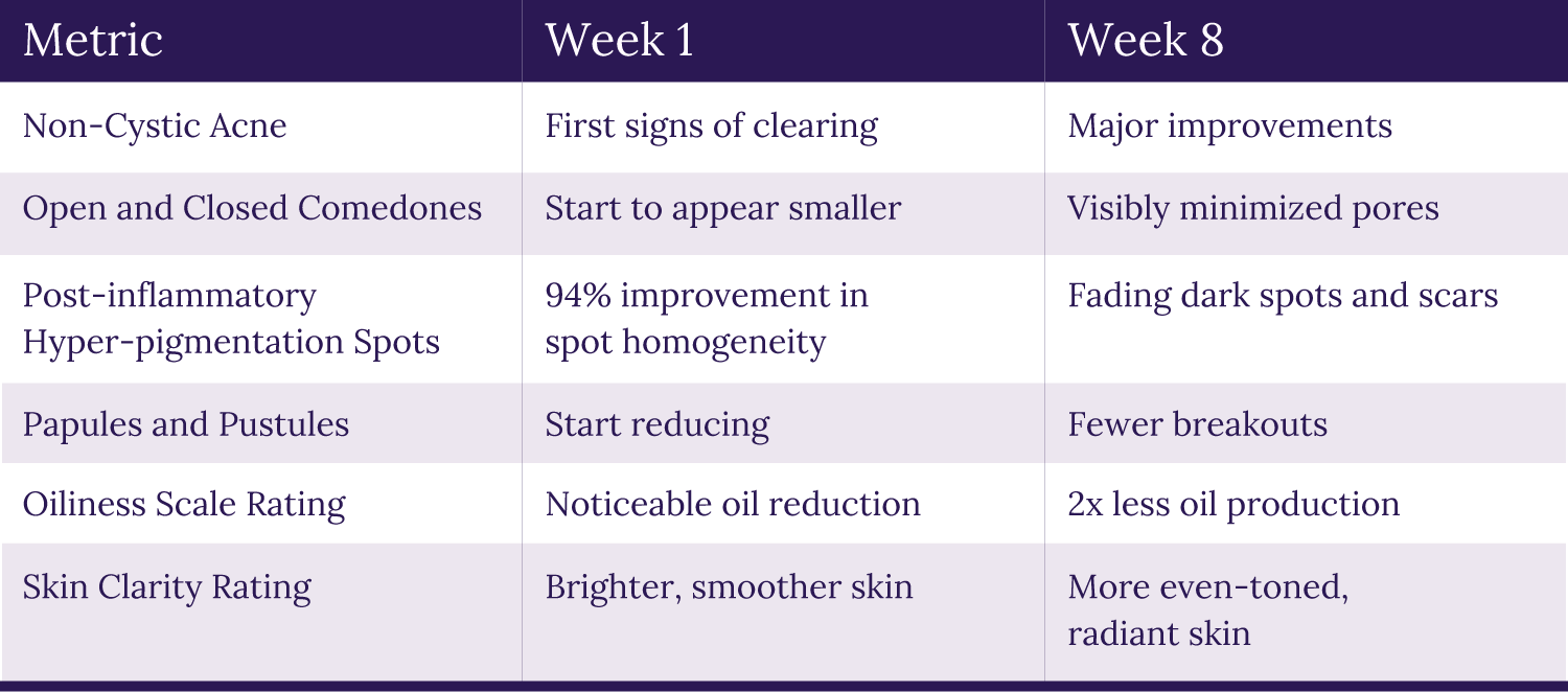 Additional skin improvements observed with Clearizy over an 8-week clinical study