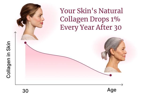 Decrease in skin Collagen with age