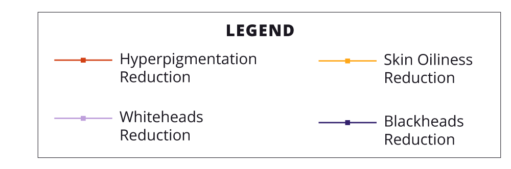 Legend box with color-coded lines representing different skin improvement metrics: red for hyperpigmentation reduction, yellow for skin oiliness reduction, lavender for whiteheads reduction, and navy blue for blackheads reduction.