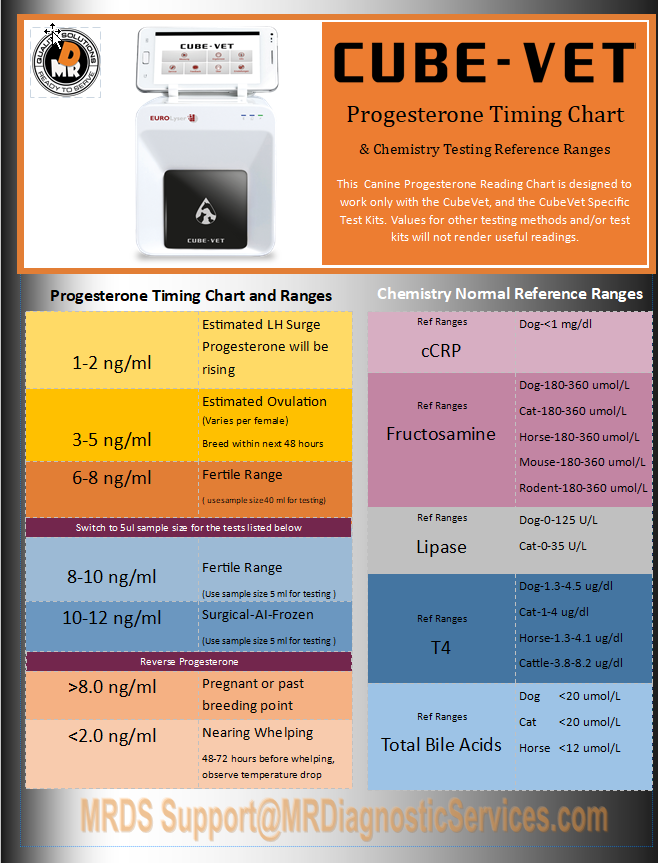 Cube Vet Reading Chart