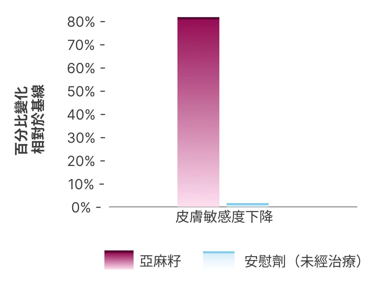 Flax seeds decrease skin sensitivity