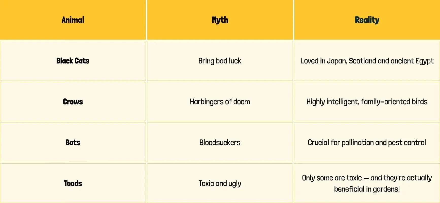 Bonus: Myths About Black Cats Vs. Other Creatures table