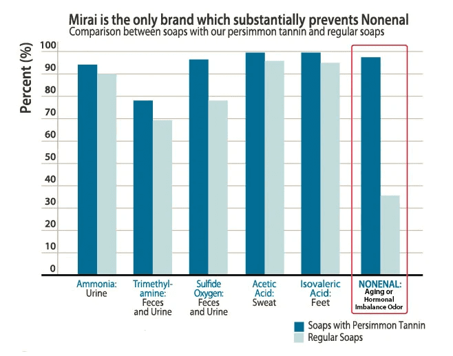 Chart showing persimmon tannin's superior effectiveness in reducing body odor, including nonenal, compared to regular soaps.