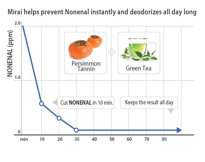 Graph showing Mirai Clinical reduces Nonenal odor in 10 minutes with persimmon tannin and green tea.