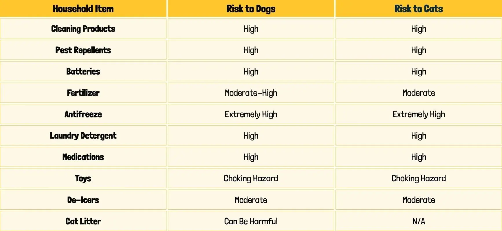 Quick Guide: Common Household Hazards for Pets