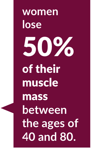 Women lose 50% of their muscle mass between the ages of 40 and 80.