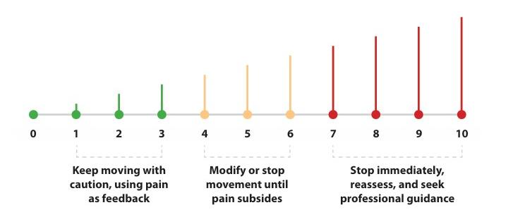 Figure 2.1: Numerical Rating Scale (NRS).