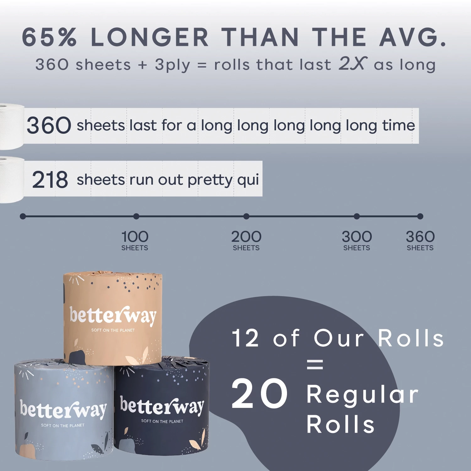 infographic - 65% longer than the average. 360 sheets + 3play=rolls last 2x as long