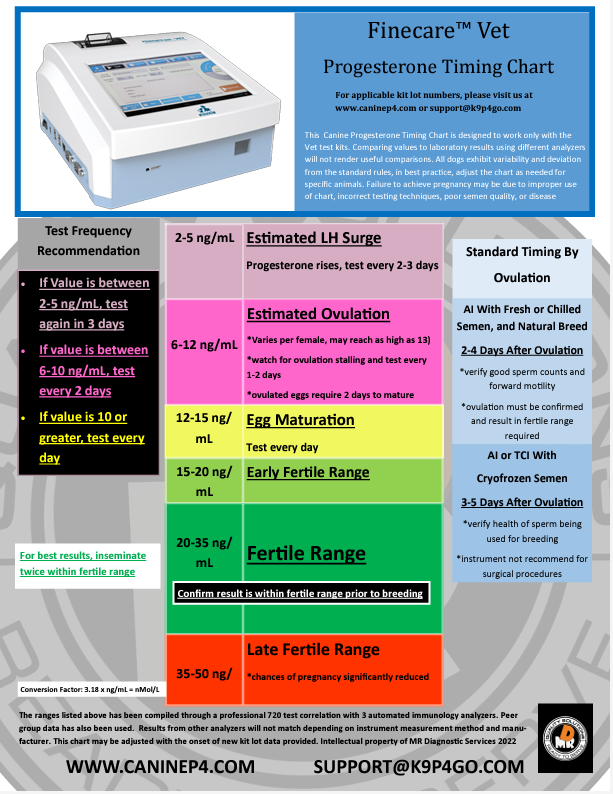 Finecare Vet Timing Chart