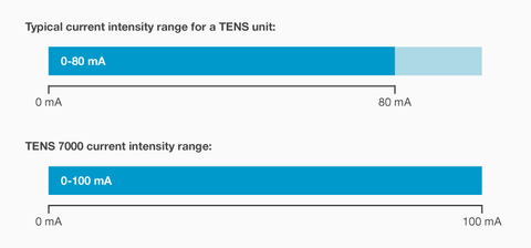 How to Compare TENS Units – A Review of Price & Performance — RS