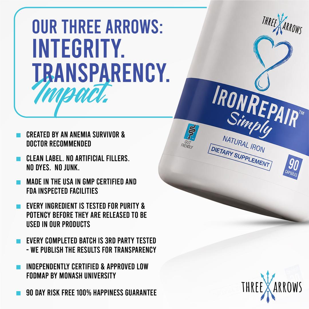 Trust infographic: Three Arrows values integrity, transparency, and impact in every batch of Iron Repair Simply. Iron Repair Simply was created by an anemia survivor and is doctor recommended. Iron Repair Simply is a clean label supplement with no artificial fillers, dyes, or junk, manufactured in GMP certified, FDA inspected facilities in the USA. Every ingredient in Iron Repair Simply is tested for purity and potency before being used, and every completed batch is tested to ensure it meets label claim.