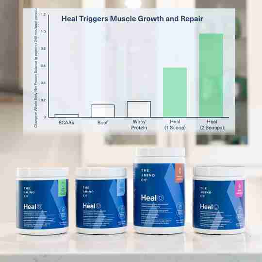 Heal triggers muscle growth and repair.