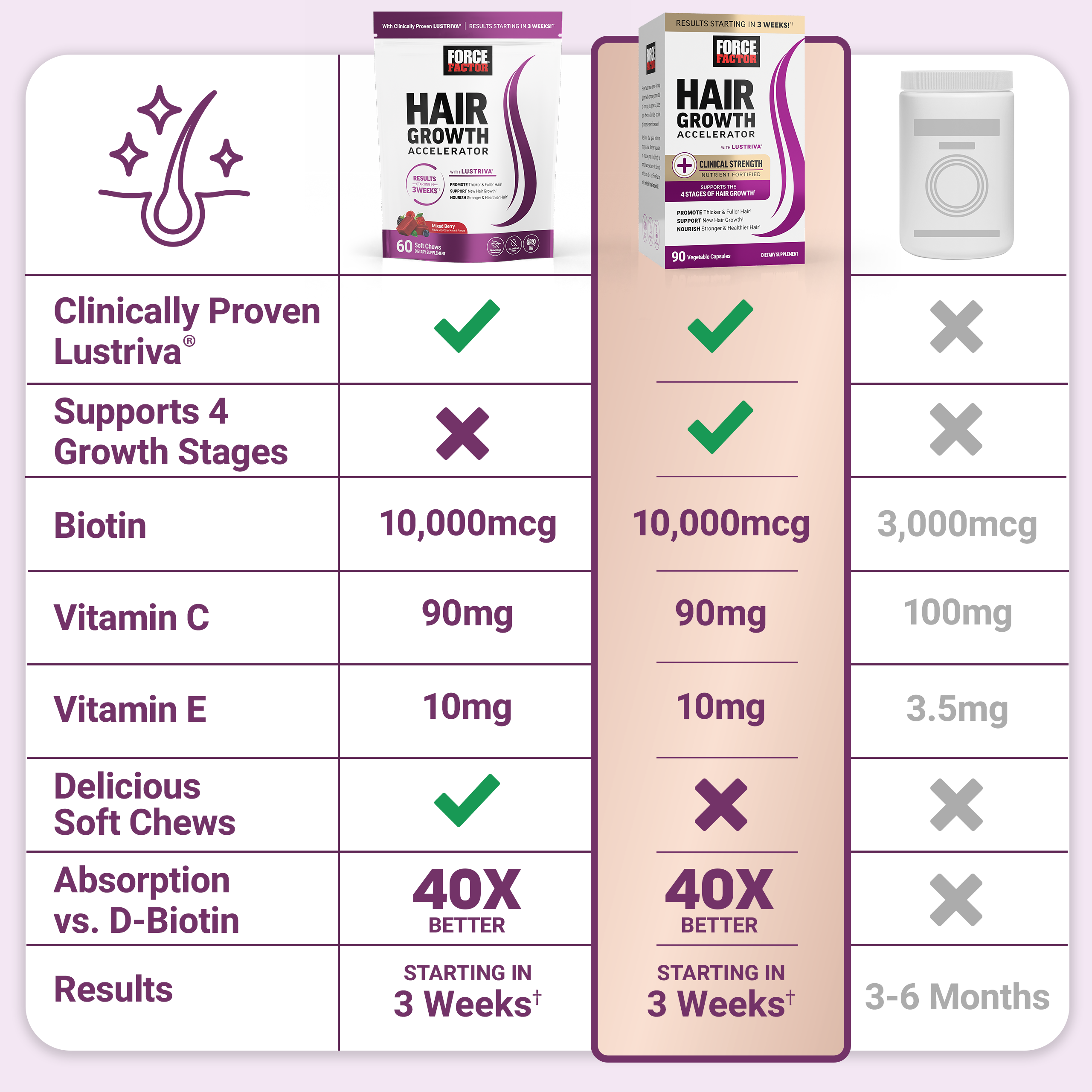 Comparison Chart between Force Factor Hair Growth Accelerator and leading brands; hair growth vitamins, hair growth supplement, lustriva