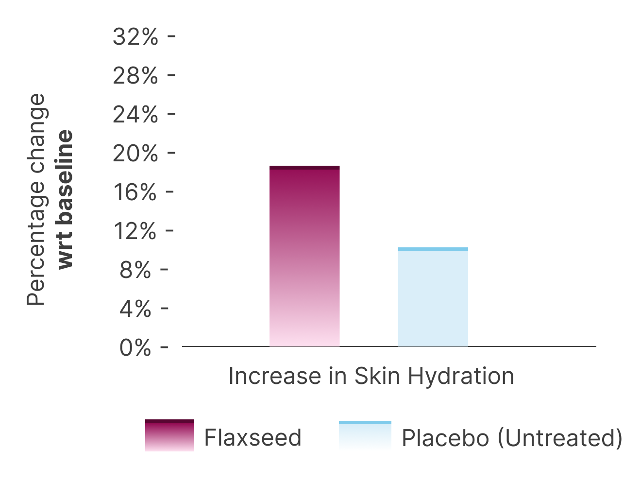 Flaxseed Study Graph 2