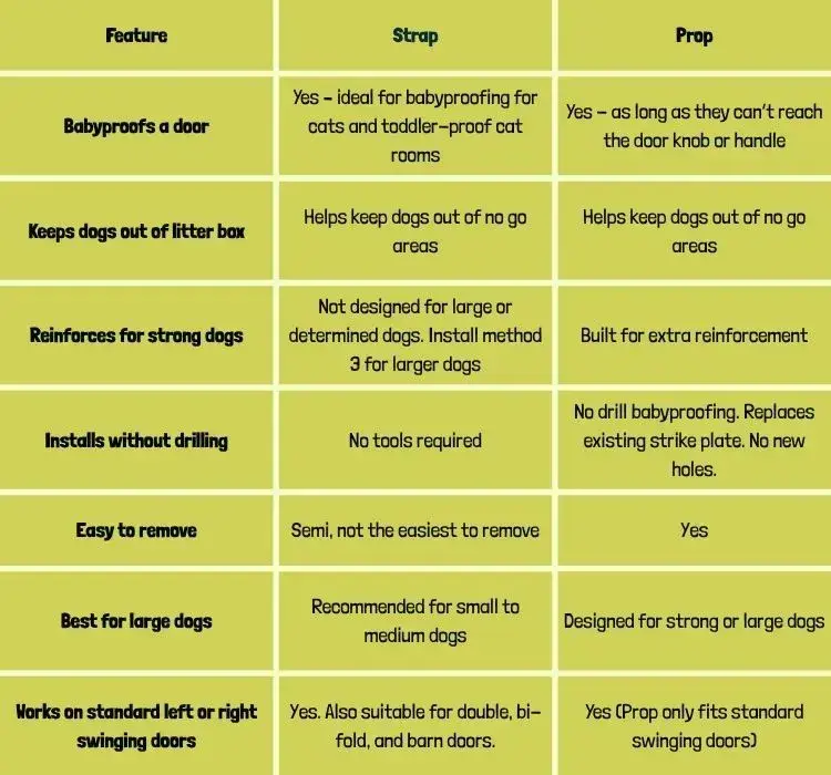 comparison chart: Door Buddy Strap Vs Door Buddy Prop