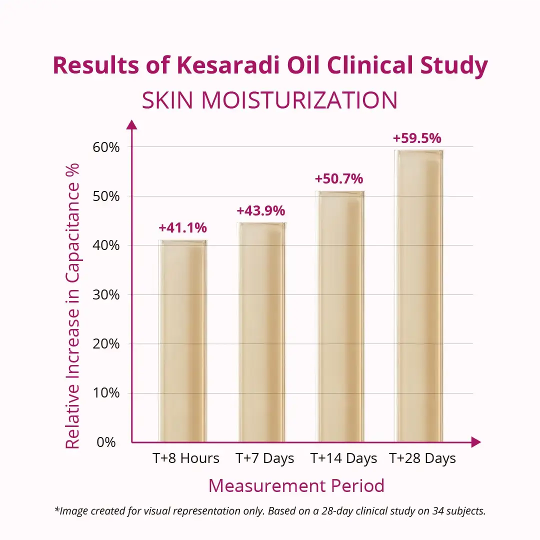 Results of Kesaradi Oil Clinical Study- Skin Moisturization