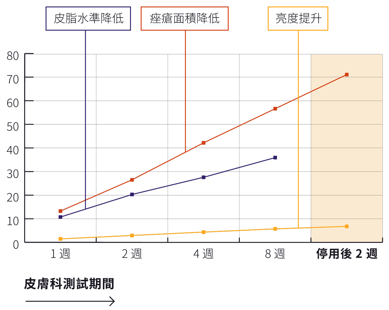 折線圖，顯示在 8 週皮膚科測試期間及之後，痘痘數量減少、皮脂水平下降及膚色提亮的持續改善趨勢。
