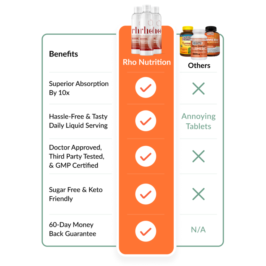 Rho Liposomal Curcumin + Resveratrol Rho Nutrition