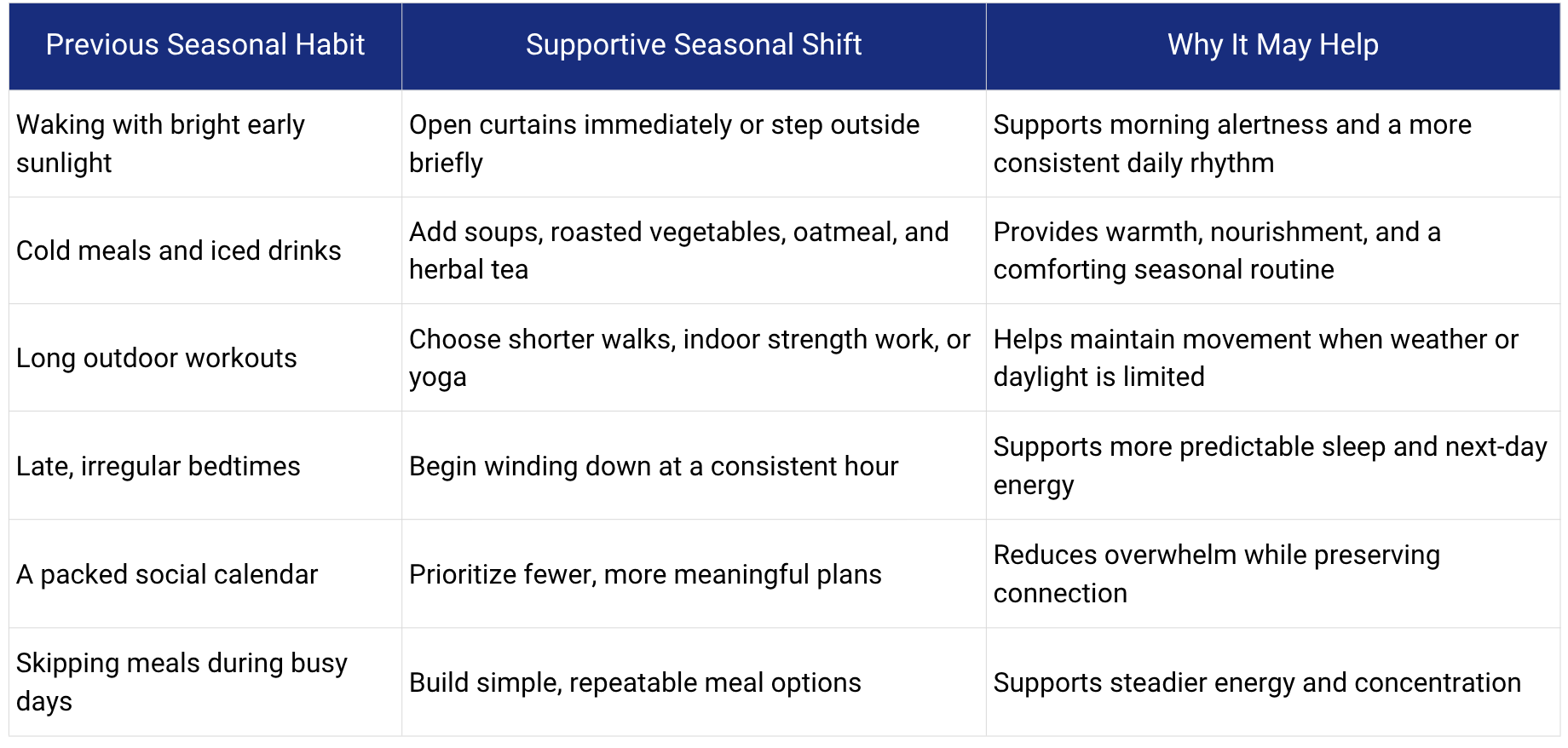 The image displays a table with three columns: ’previous seasonal habit,’ ’supportive seasonal shift,’ and ’why it may help.’ each row details an old habit, its recommended replacement for better seasonal well-being, and the benefit of making