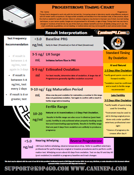 dog Progesterone level chart