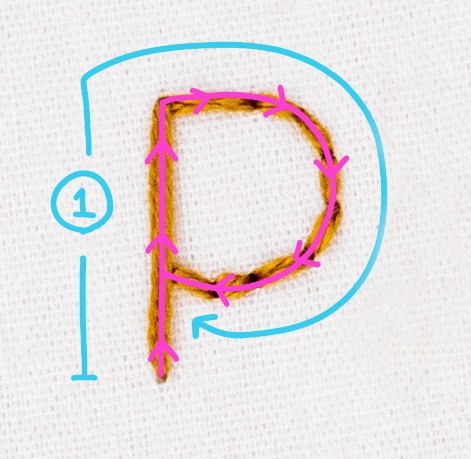 This is an image with the 'p' drawn with directions and parts.