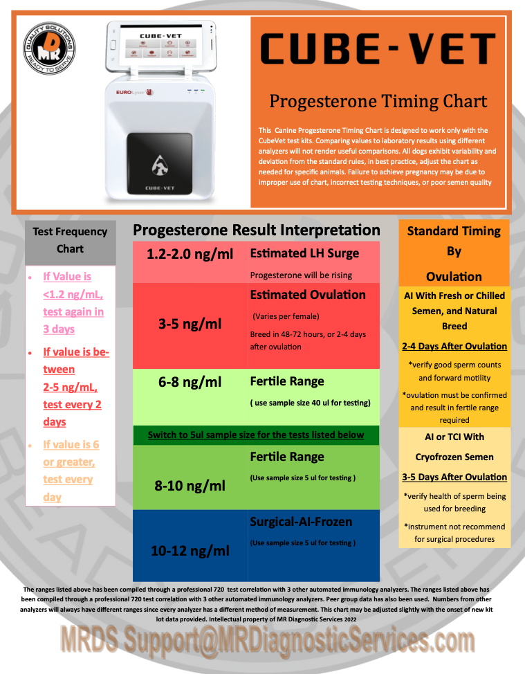 Cube Vet Timing Chart