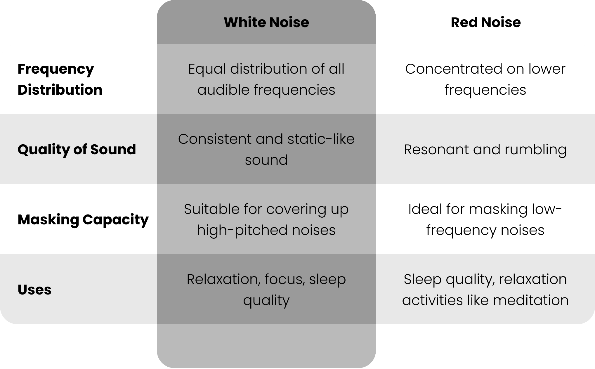 A chart comparing the characteristics of white noise vs red noise.