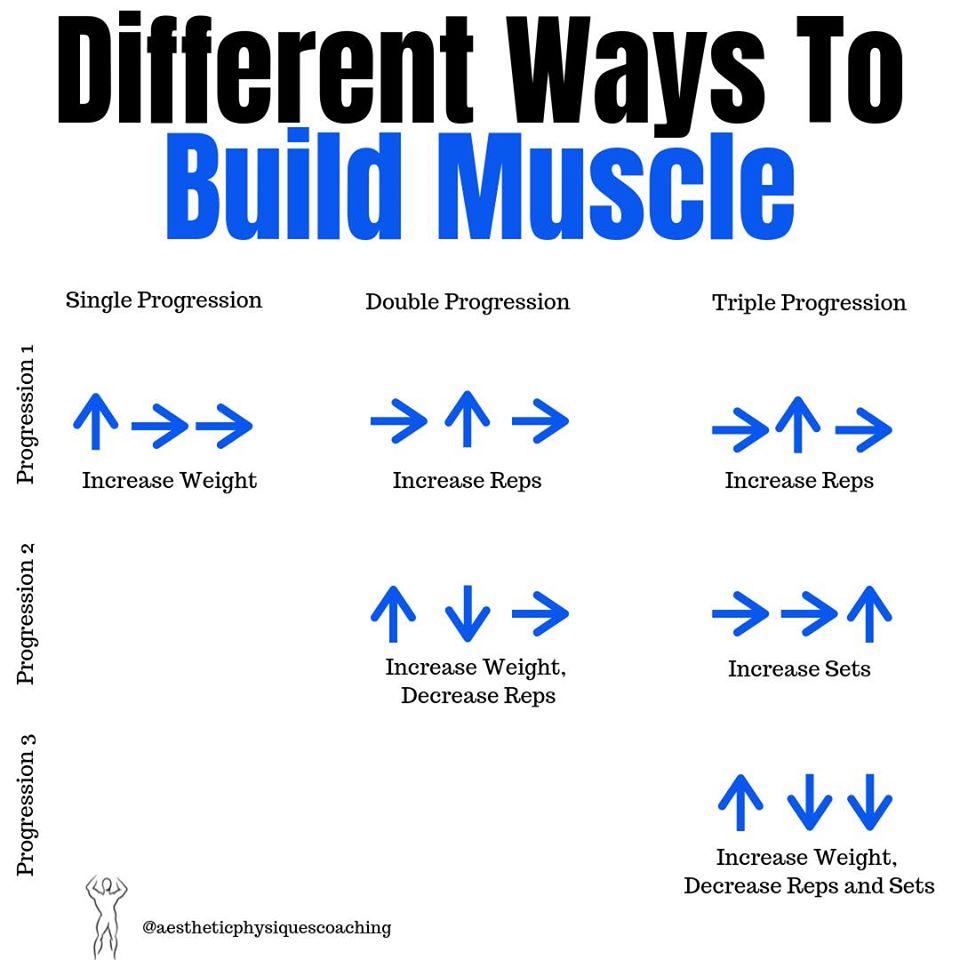 Progressive Overload & How to Use It for Gains Astroflav