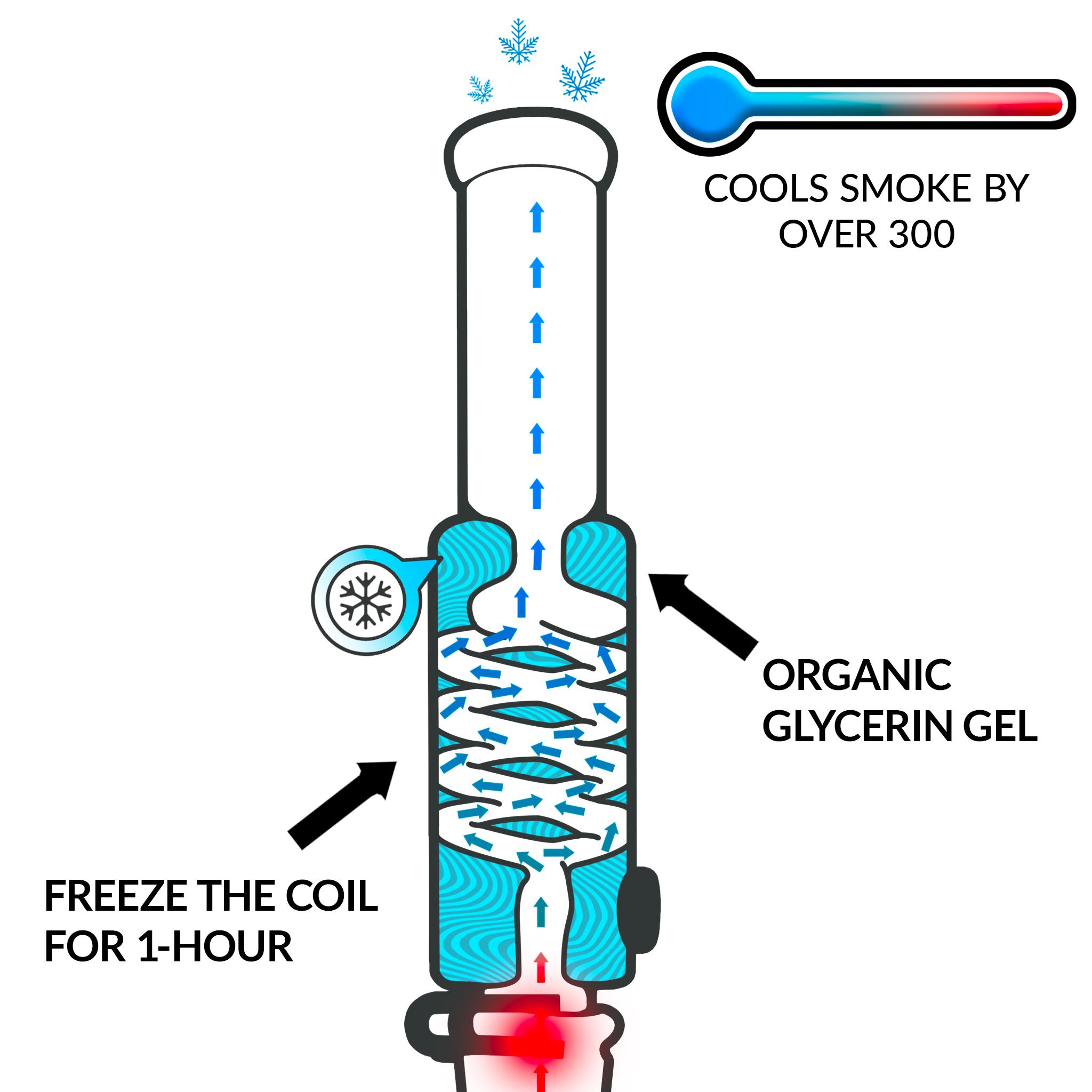 how the dna pipe works