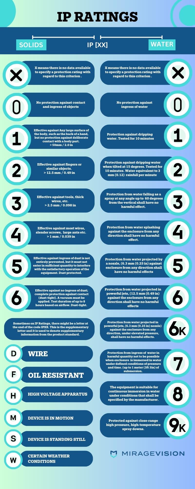 IP Rating Chart