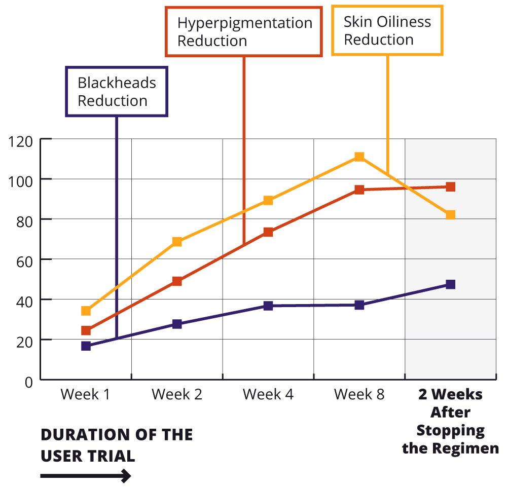 Line graph showing week-by-week improvements in skin conditions during and after an 8-week clinical regimen, with continued visible reduction in hyperpigmentation, skin oiliness, whiteheads, and blackheads over time..