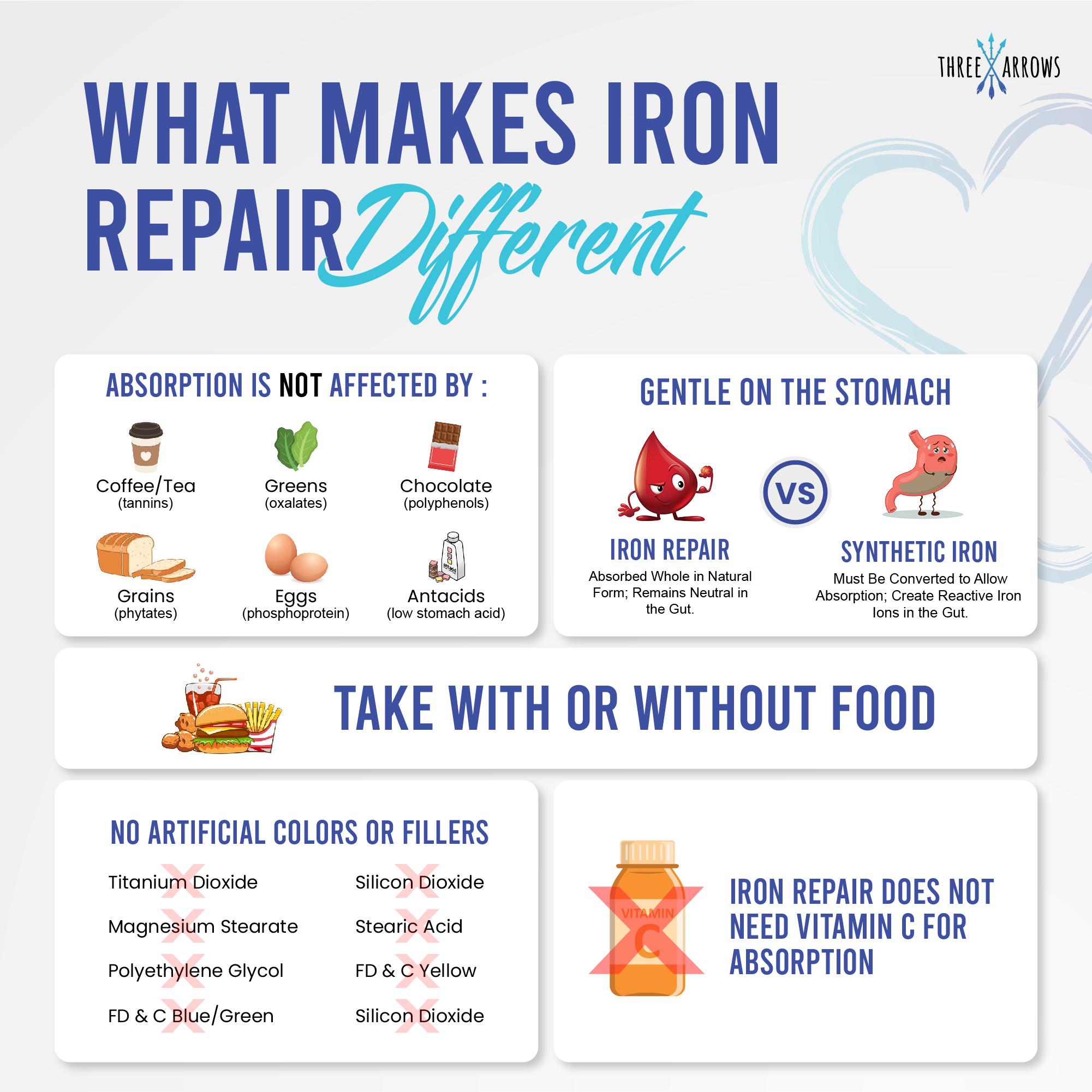 What Makes Iron Repair simply Different than synthetic iron supplements: Iron Repair Simply is natural iron that the body recognizes as whole food, that's gentle on the stomach, doesn't cause cramps nausea or constipation, Iron Repair Simply's natural animal sourced iron is absorbed whole, not blocked by coffee, greens, or antacids, and needs no vitamin C for absorption.