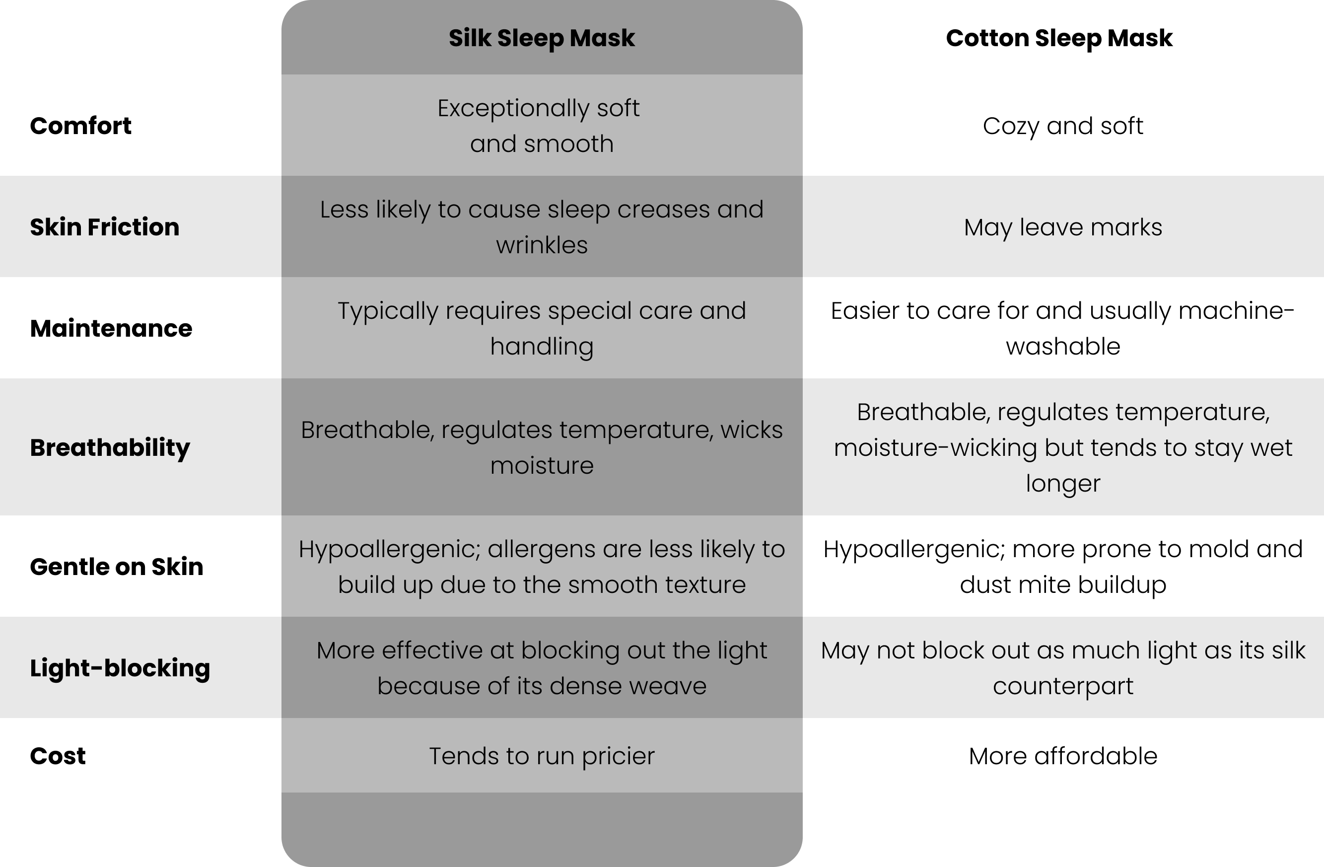 Comparison table showing the differences between a silk and cotton sleep mask.