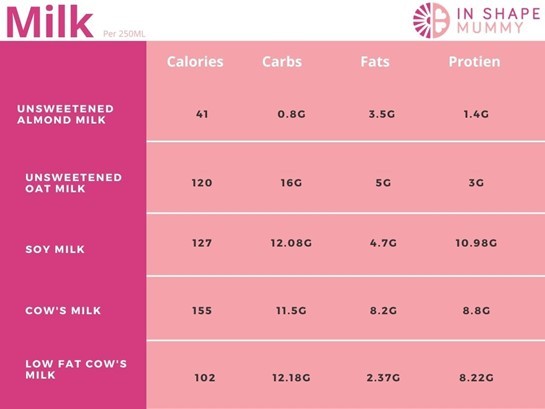 comparison of milks