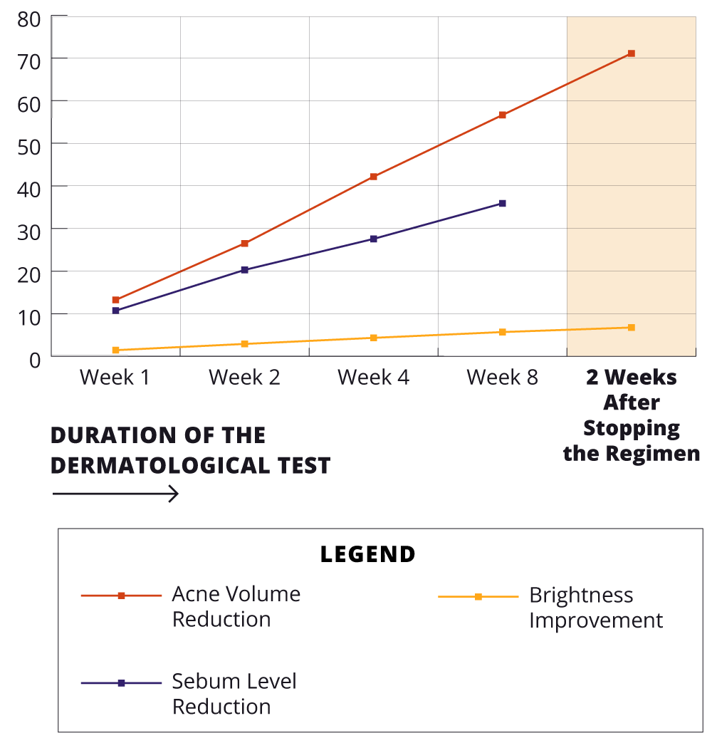 Line graph showing progressive improvements during and after an 8-week dermatological test, with trends in acne volume reduction, sebum level reduction, and brightness improvement.