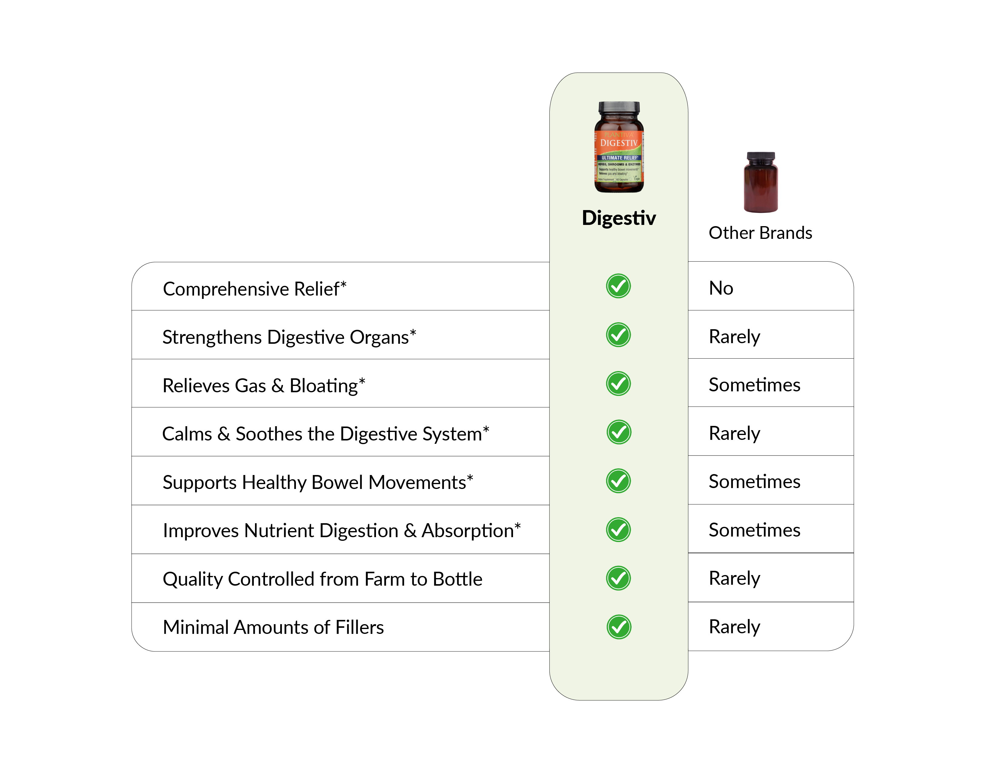 A chart comparing Digestiv with other products