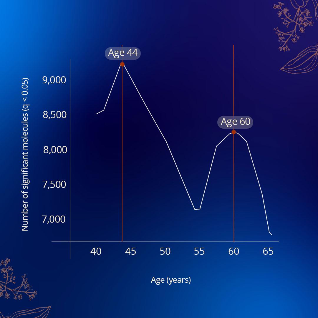 Aging spike at 44 and 60