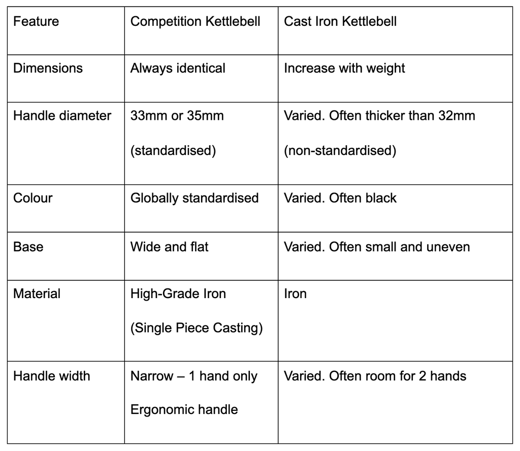 Competition Kettlebell Comparison