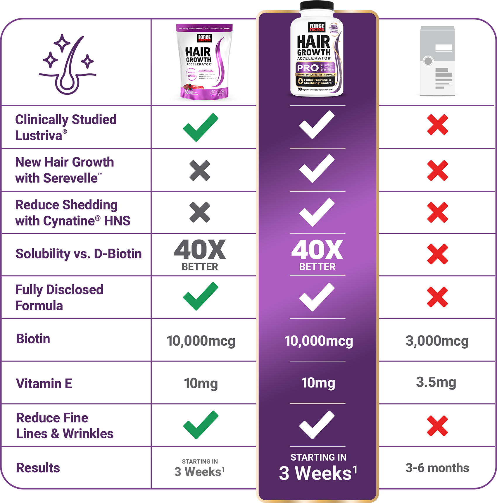 comp chart showing why hair growth accelerator pro is best