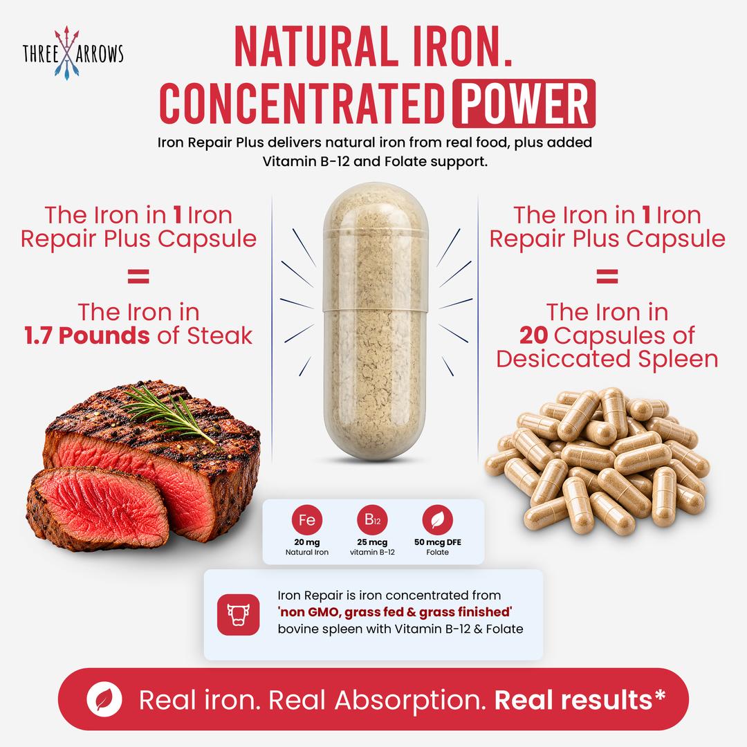One Iron Repair Plus capsule delivers the iron in 1.7 pounds of steak, and has 10 times the amount of iron as regular desiccated organ supplements. Concentrated animal sourced iron from non-GMO, grass-fed, grass-finished bovine spleen with added vitamin B-12 and folate