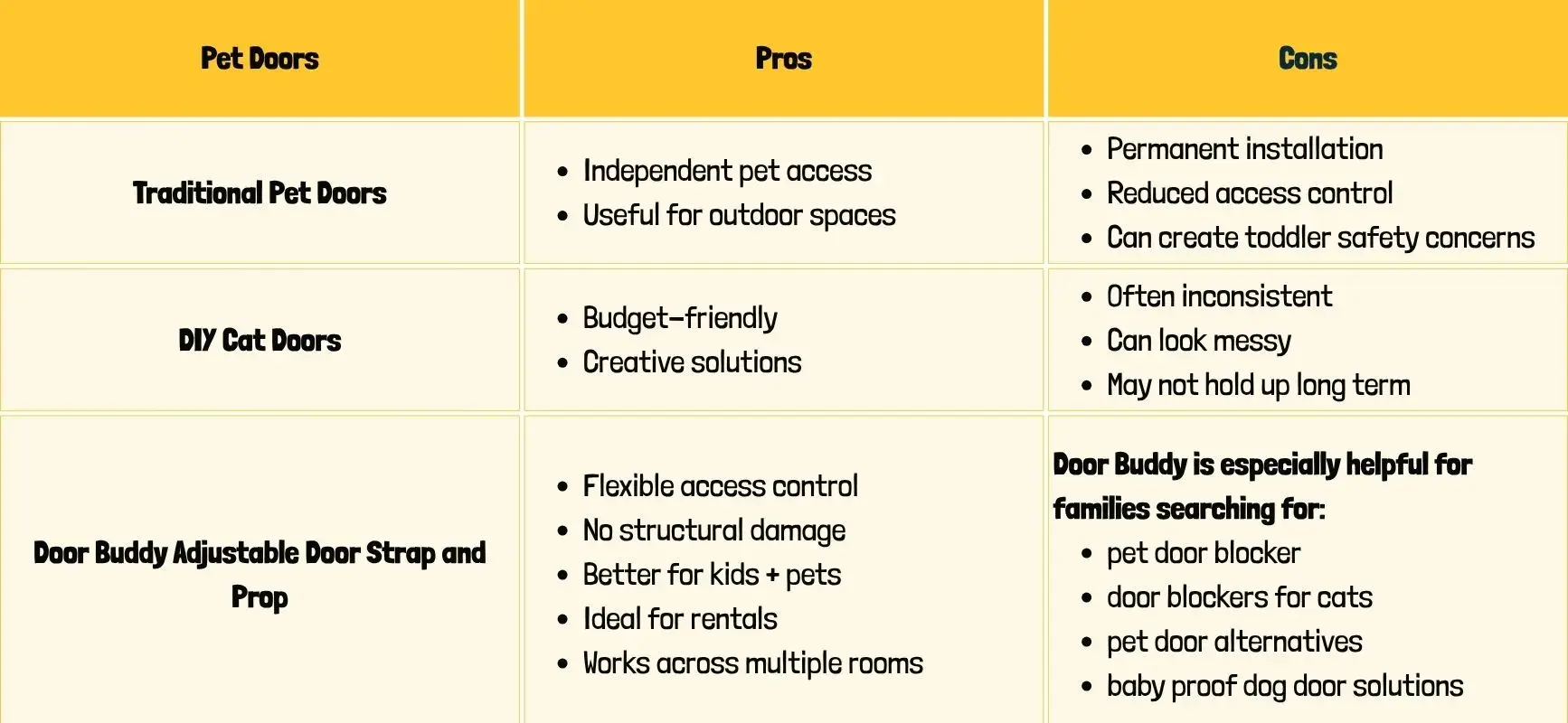 A table comparing various pet door alternatives with different product types and features.
