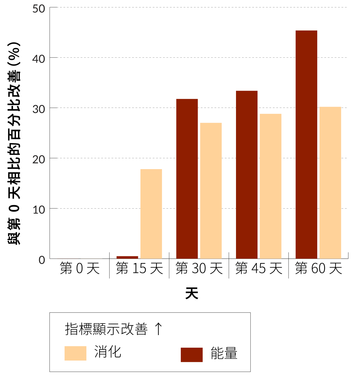 柱狀圖顯示在60天內消化與能量的改善百分比。消化功能穩步提升，到第60天約改善30%；而能量則上升更快，到第60天接近提升50%。