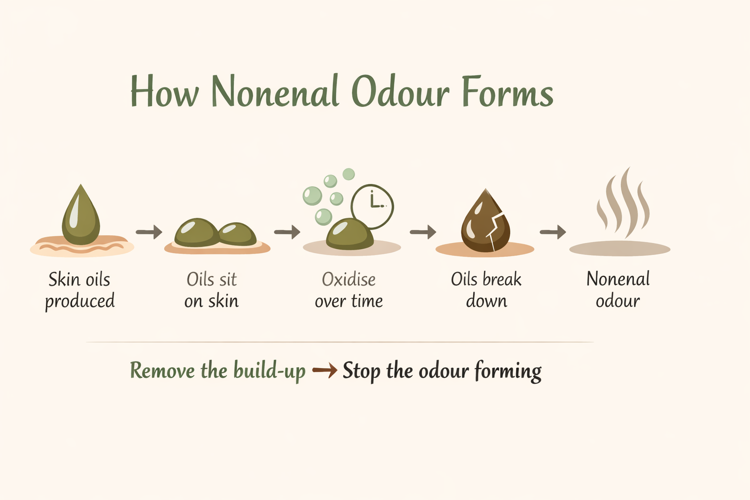 Informational image nonenal odour