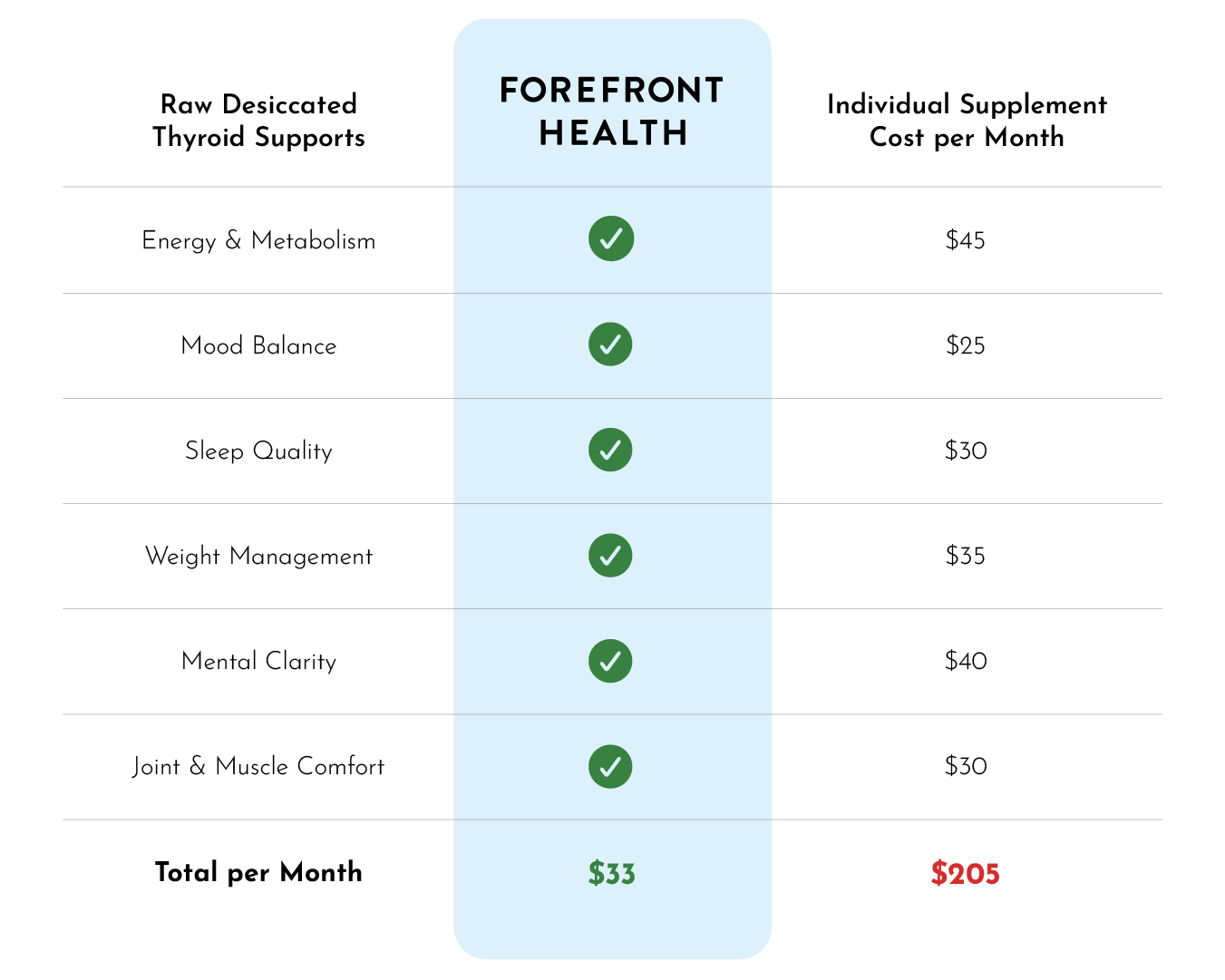 Raw Desiccated Thyroid costs $41.37 a month, while purchasing many individual supplements to achieve the same results would cost $205 a month.