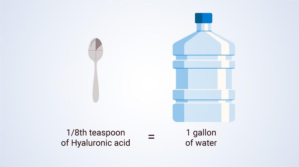 1/8 th teaspoon of Hyaluronic acid is equal to 1 gallon of water